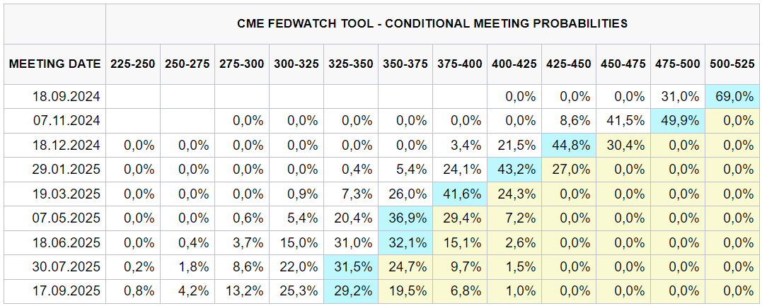 Pedpokldan vvoj zkladn rokov sazby Fedu (pravdpodobnosti v %), Zdroj: FedWatch, CME Group